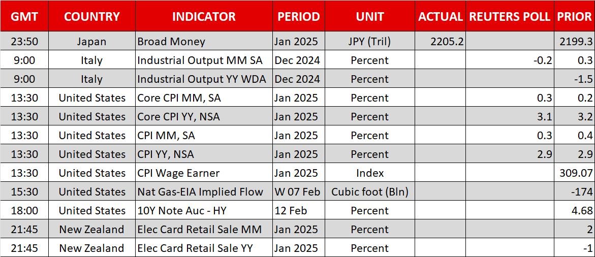 US CPI and Trump Could Upset the Fragile Risk Appetite