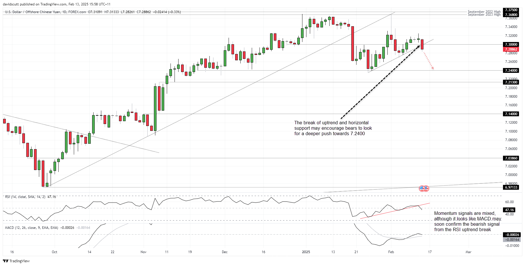 Hang Seng Tech Enters Bull Market, USD/CNH Tests Support: Is Sentiment Shifting?