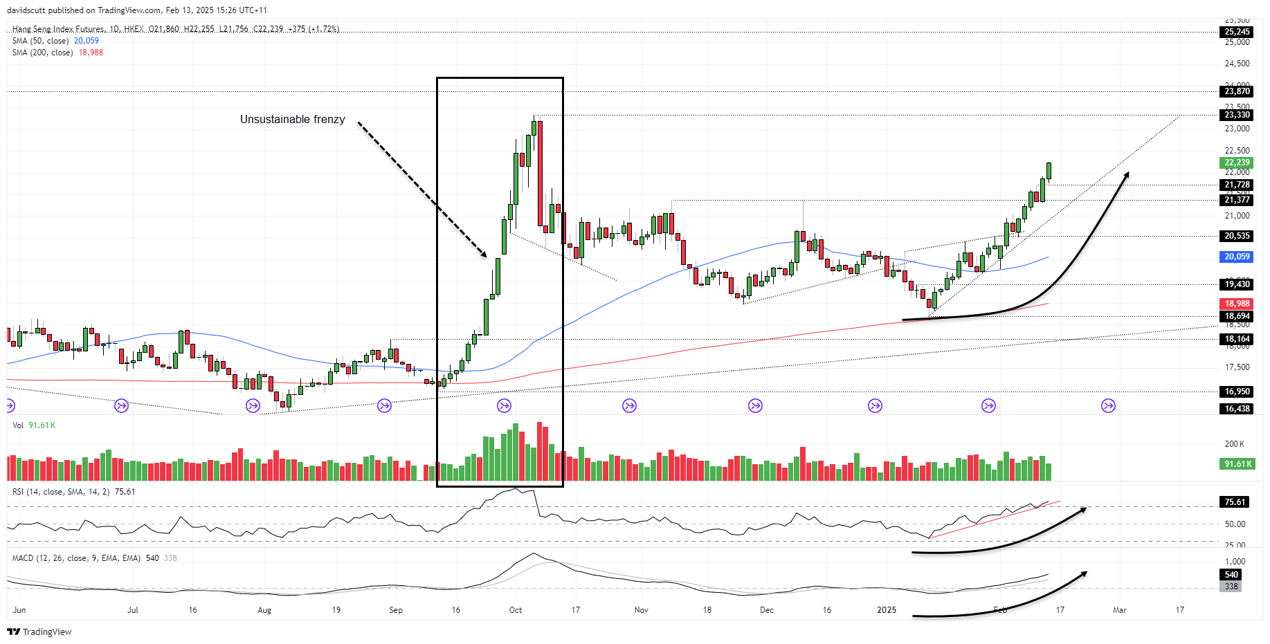 Hang Seng Tech Enters Bull Market, USD/CNH Tests Support: Is Sentiment Shifting?