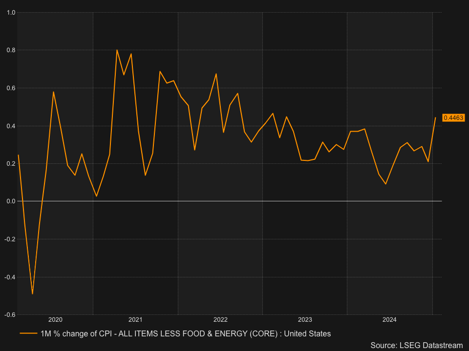 Stock Markets Today: PPI Report to Provide More Clues on Inflation, Fed  