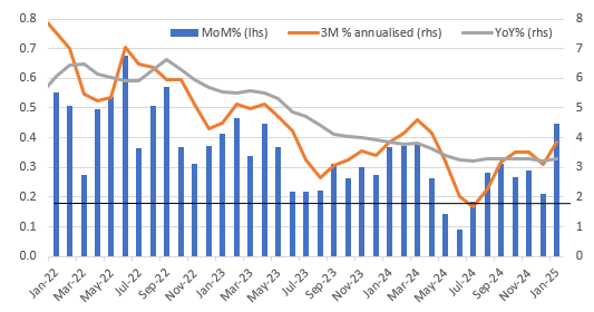 US CPI Breakdown: Inflation Surge Dampens Fed Rate Cut Odds