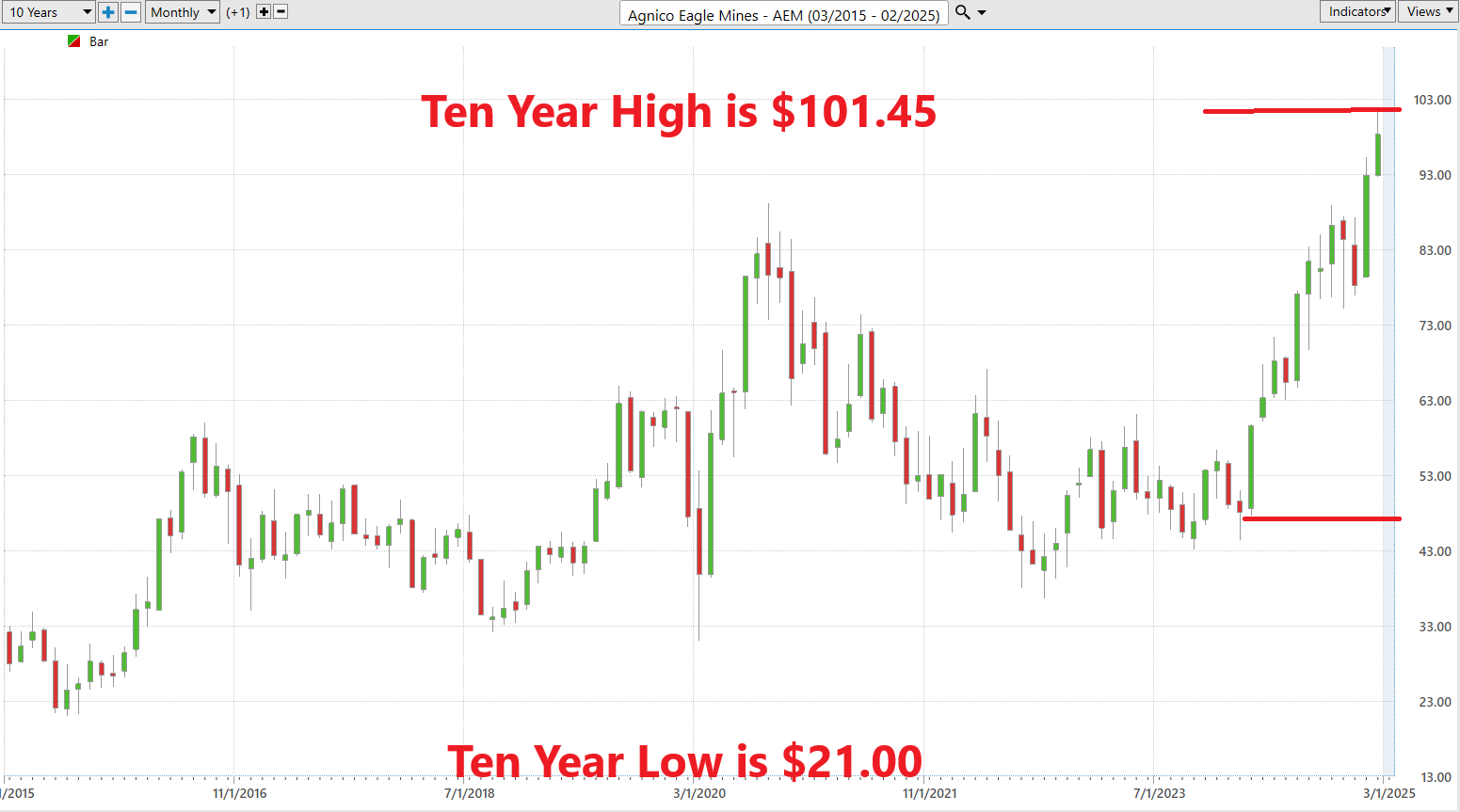 VantagePoint A.I. Stock of the Week Agnico Eagle ($AEM)