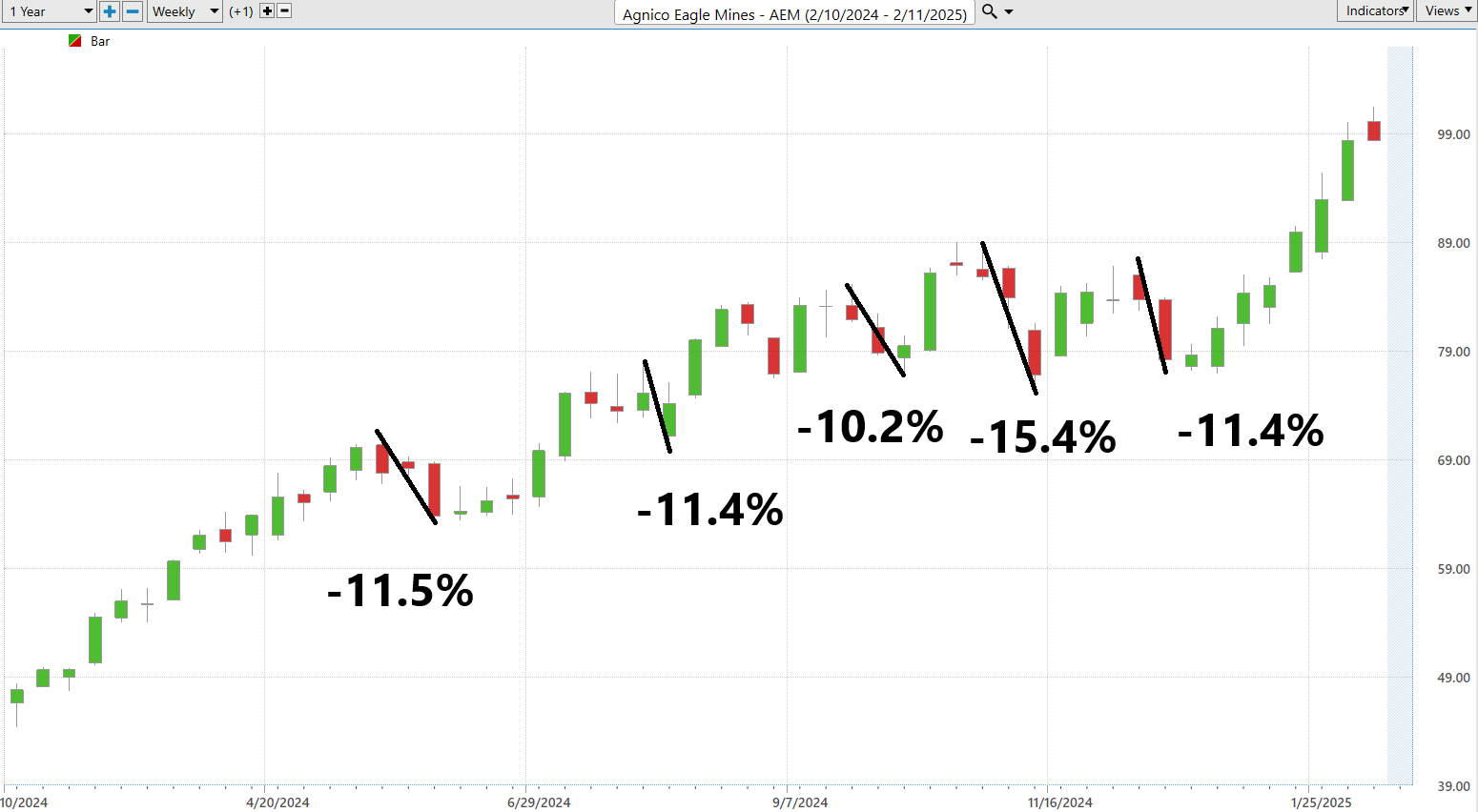 VantagePoint A.I. Stock of the Week Agnico Eagle ($AEM)