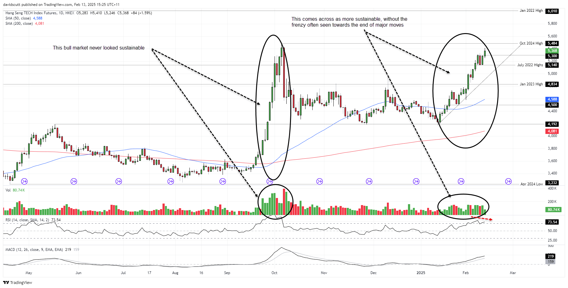 Hang Seng Tech Enters Bull Market, USD/CNH Tests Support: Is Sentiment Shifting?