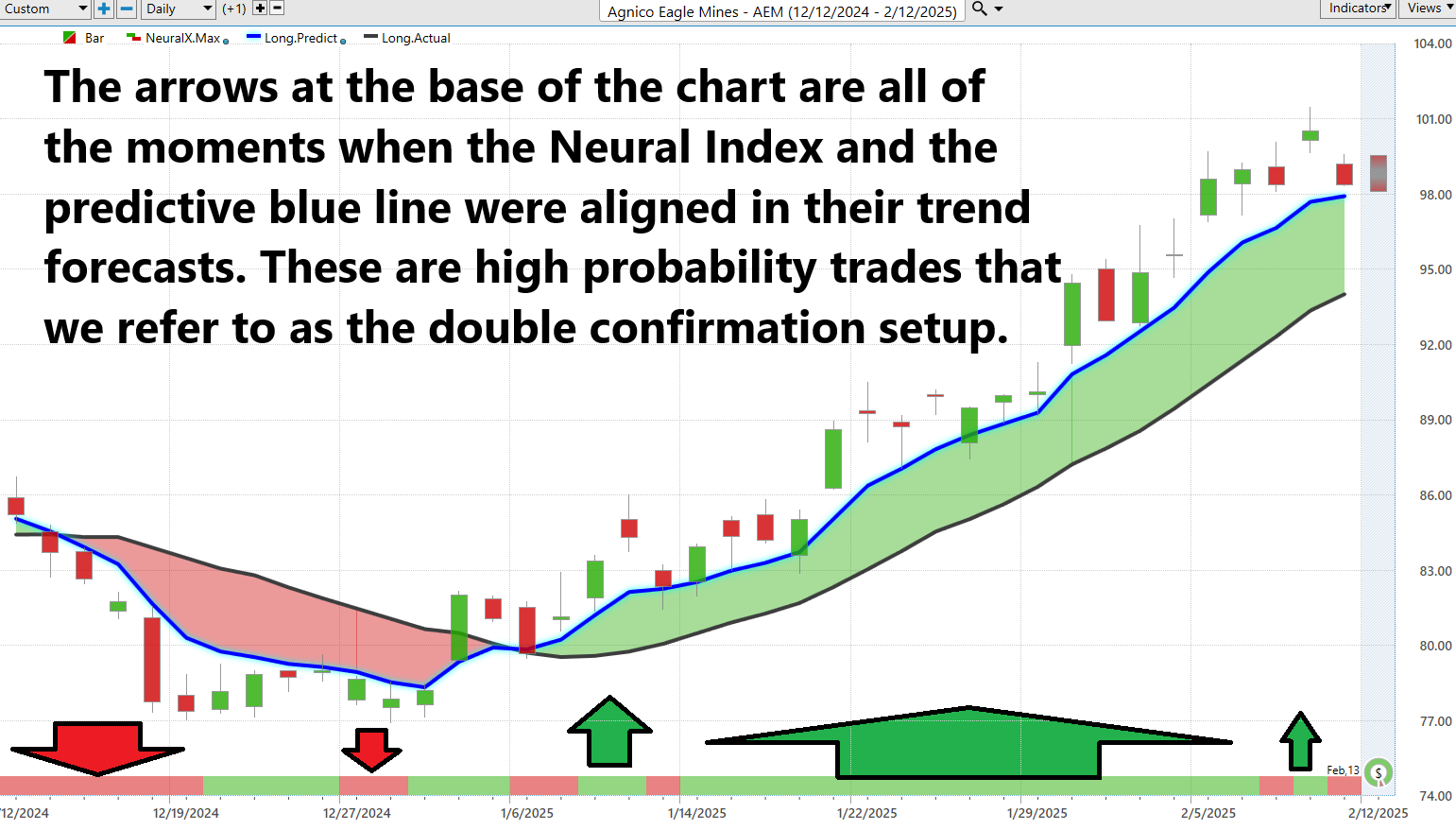 VantagePoint A.I. Stock of the Week Agnico Eagle ($AEM)