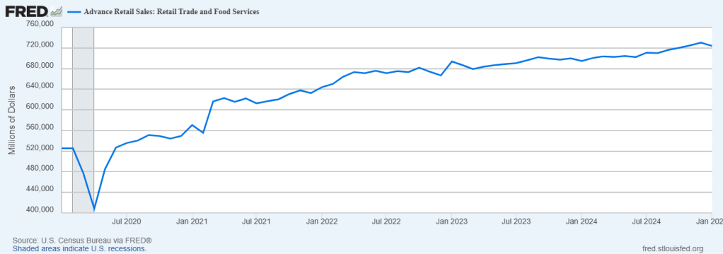 Retail Sales See Biggest Drop Since 2023: Are Interest Rates Squeezing Economy?