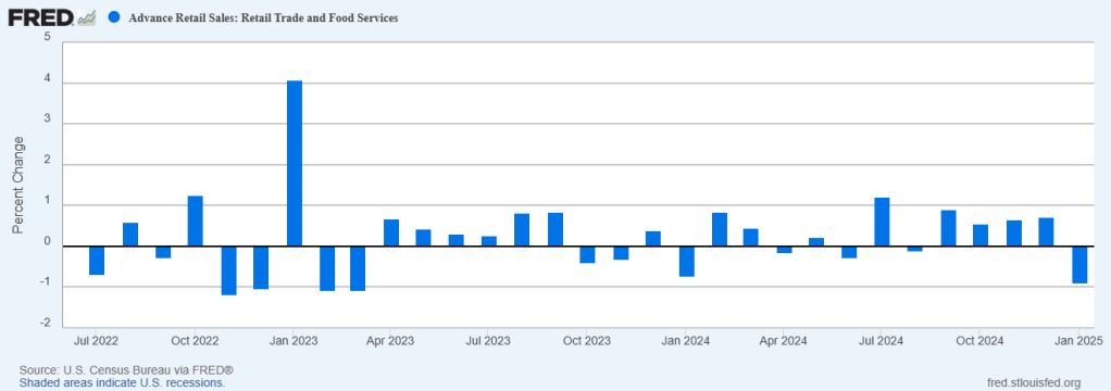 Retail Sales See Biggest Drop Since 2023: Are Interest Rates Squeezing Economy?