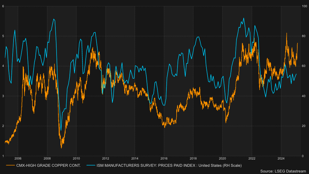 PPI Reinforces View That CPI Surprise Will Not Spill Into Fed's Preferred Gauge