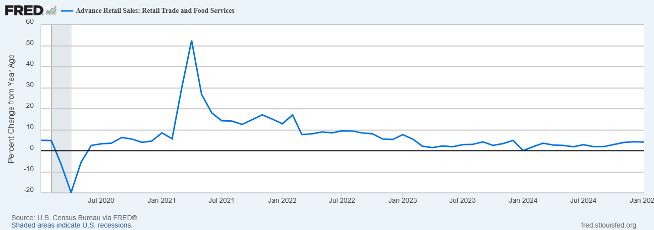 Retail Sales See Biggest Drop Since 2023: Are Interest Rates Squeezing Economy?