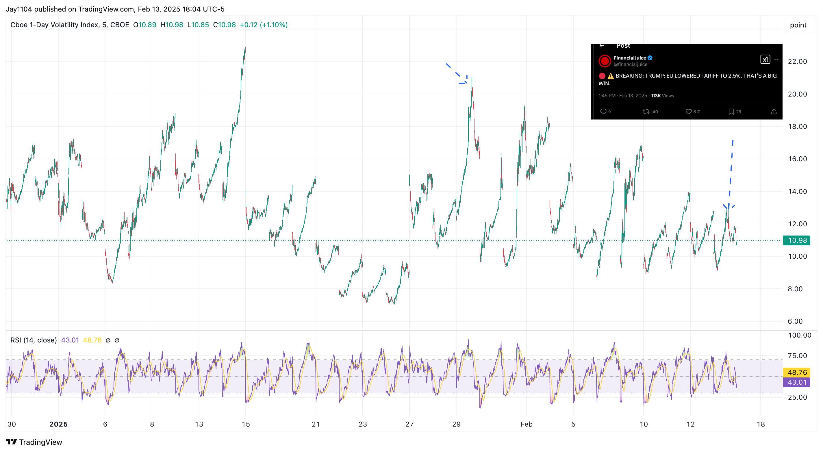 PPI Reinforces View That CPI Surprise Will Not Spill Into Fed's Preferred Gauge