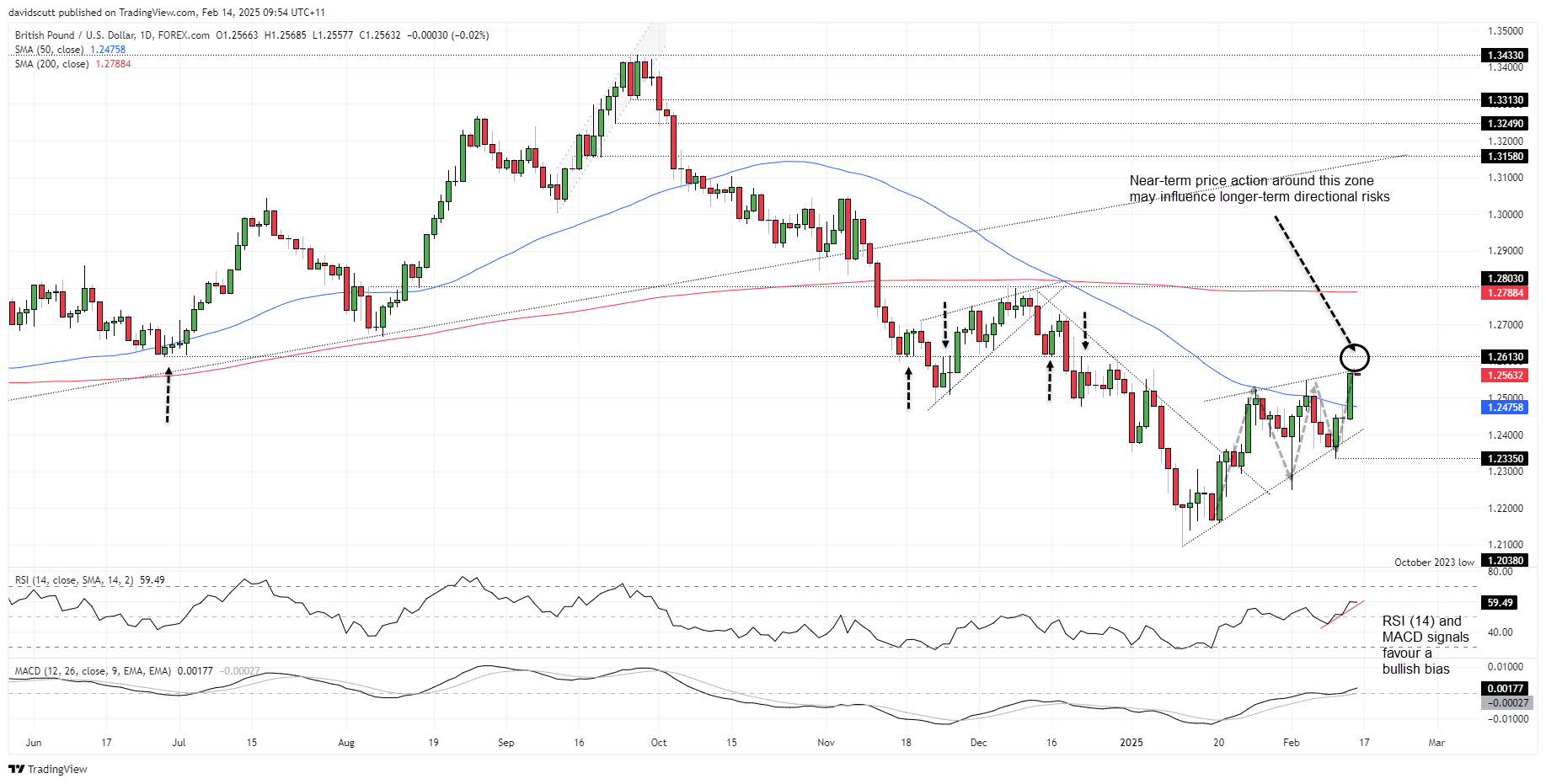 GBP/USD, FTSE 100 Face Uncertainty as US Tariff Shift Loom