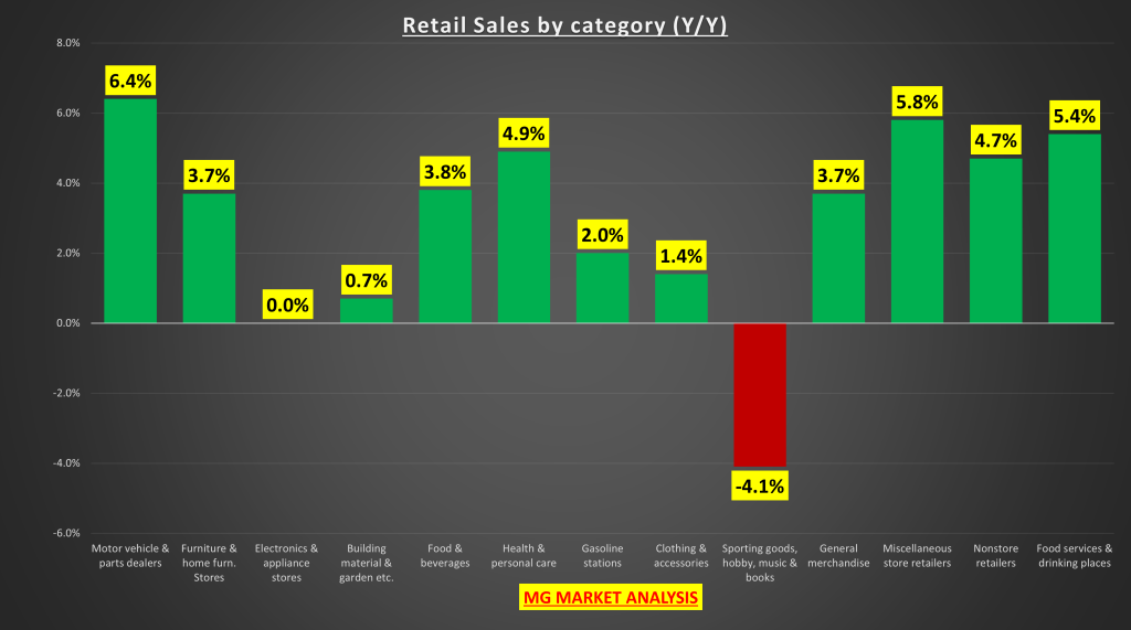 Retail Sales See Biggest Drop Since 2023: Are Interest Rates Squeezing Economy?