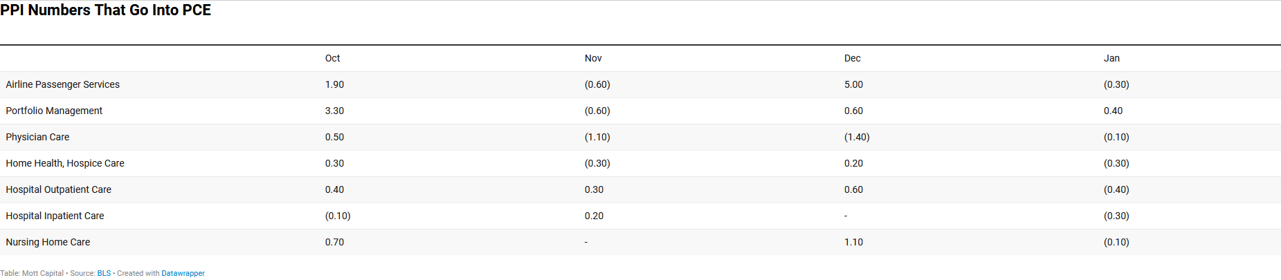 PPI Reinforces View That CPI Surprise Will Not Spill Into Fed's Preferred Gauge