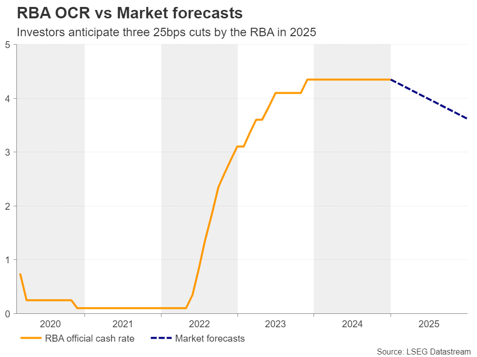 Fed Minutes, RBA and RBNZ Decisions in Focus