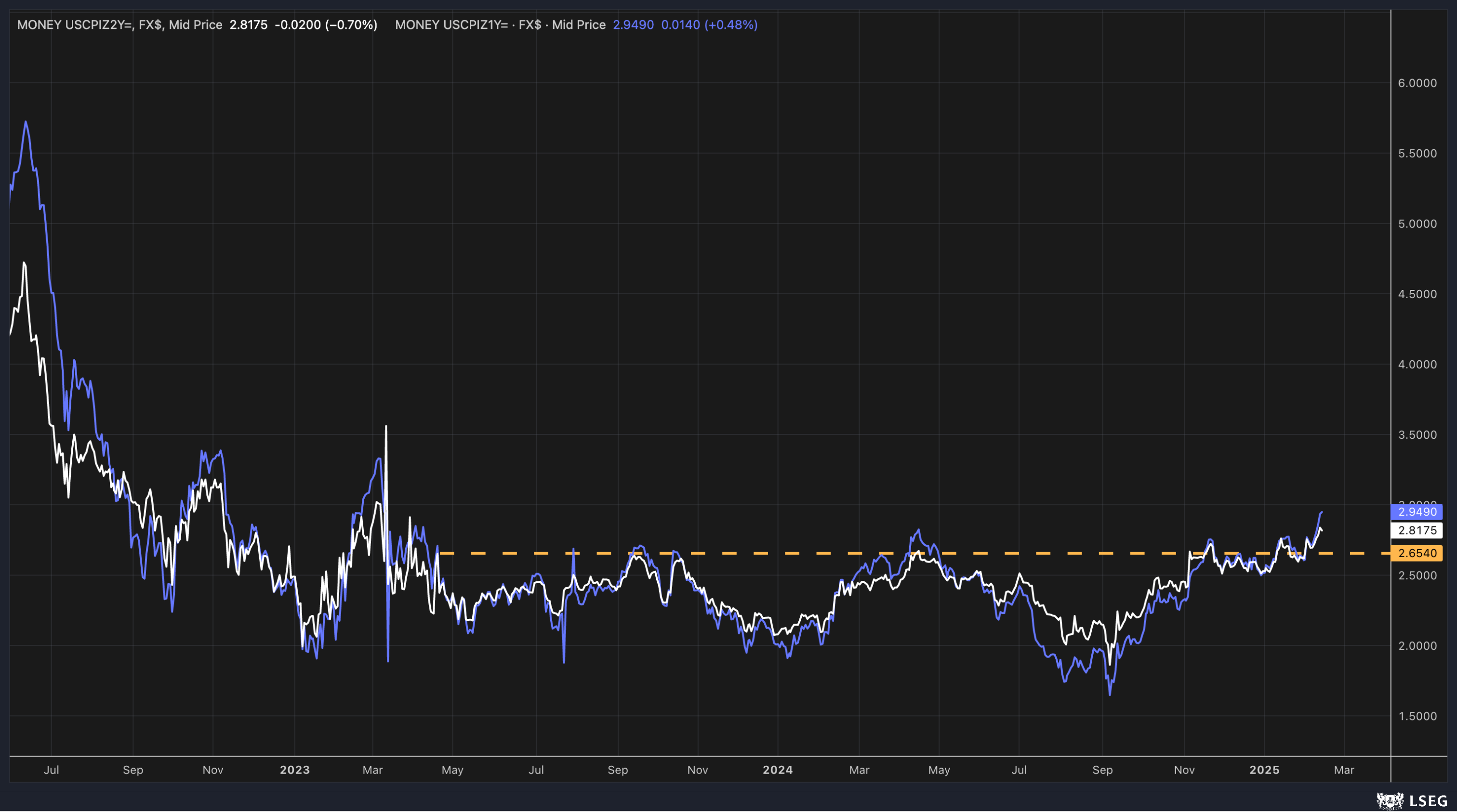 PPI Reinforces View That CPI Surprise Will Not Spill Into Fed's Preferred Gauge