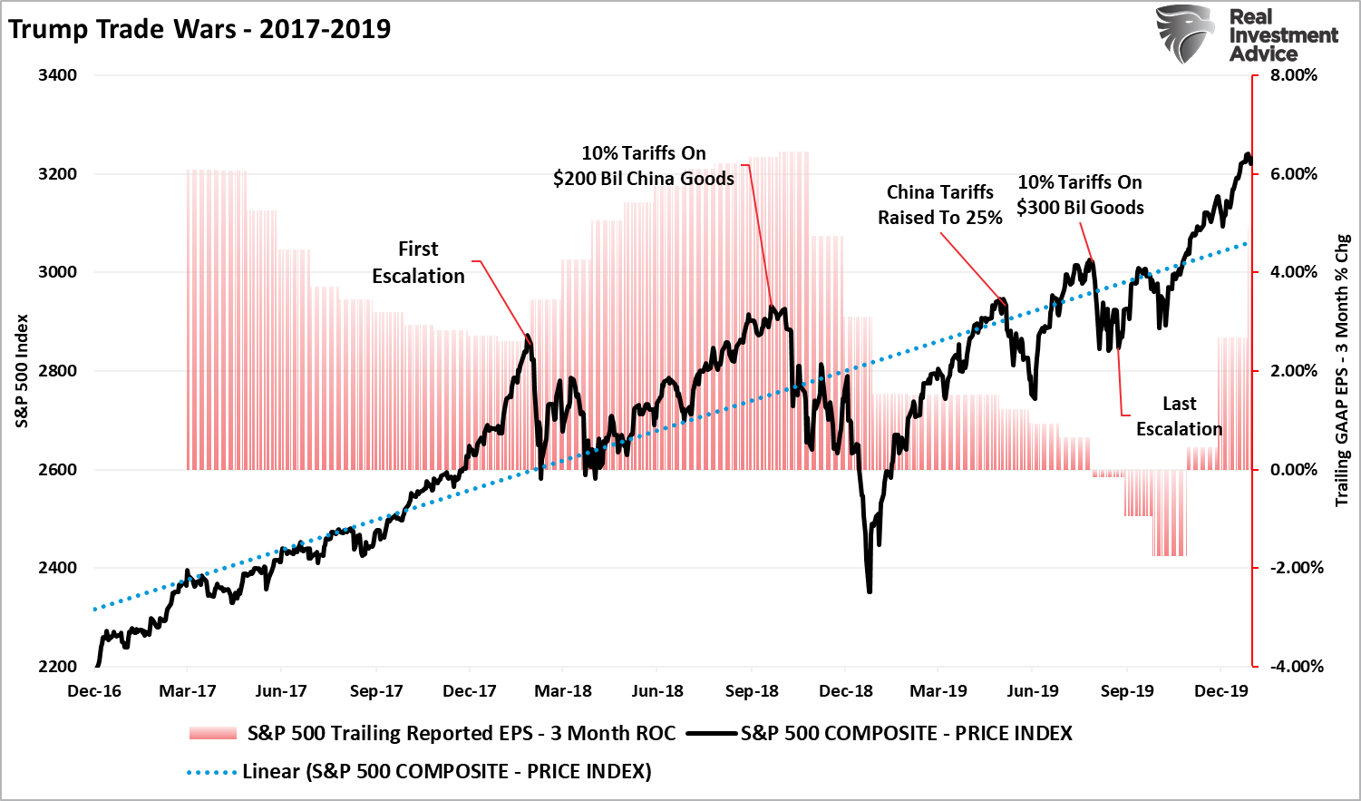 The Impact of Tariffs Is Not as Bearish as Predicted