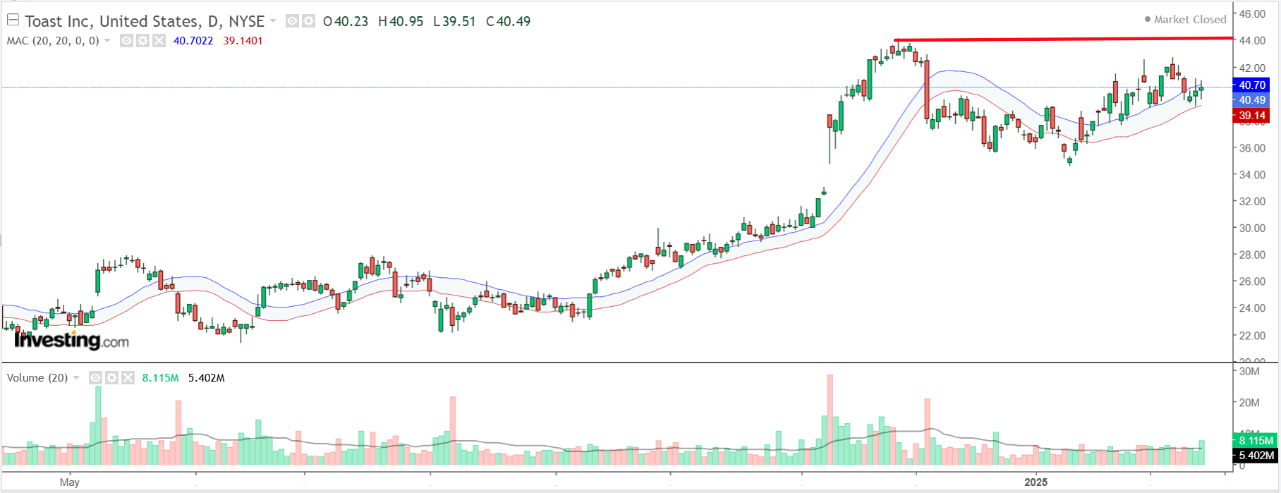 1 Stock to Buy, 1 Stock to Sell This Week: Toast, Occidental Petroleum