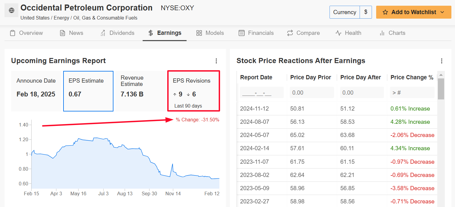 1 Stock to Buy, 1 Stock to Sell This Week: Toast, Occidental Petroleum