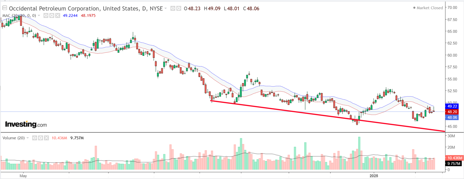 1 Stock to Buy, 1 Stock to Sell This Week: Toast, Occidental Petroleum