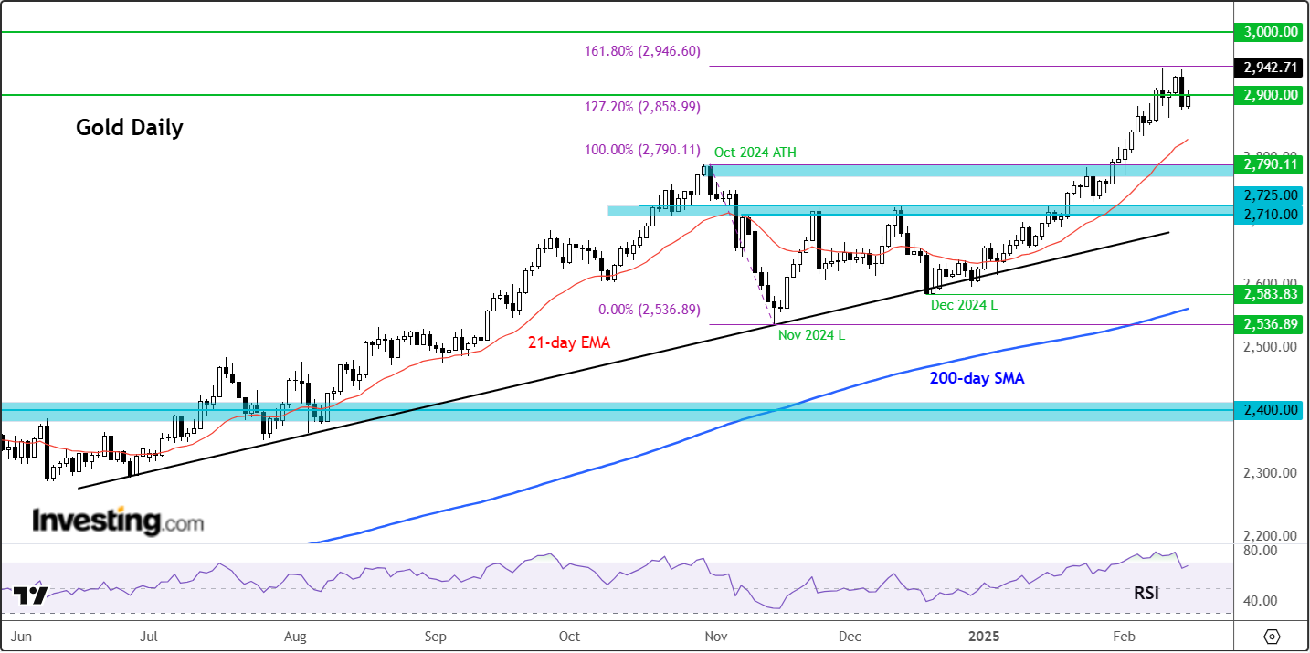 Gold Rebounds From Friday's Drop: New All-Time Highs Test Coming