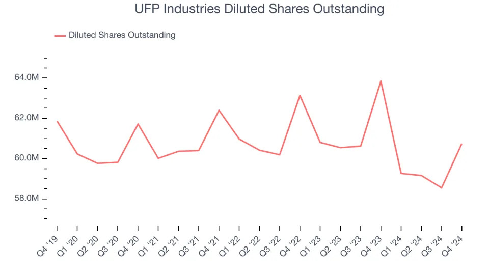 UFP Industries’s (NASDAQ:UFPI) Q4 Sales Beat Estimates