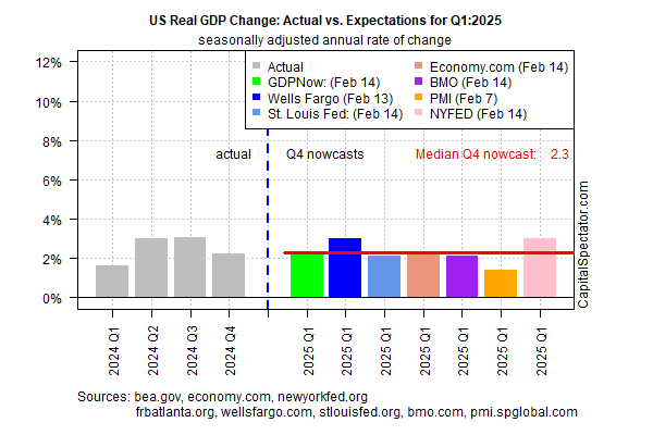 Moderate, Steady Growth Expected for US Q1 GDP