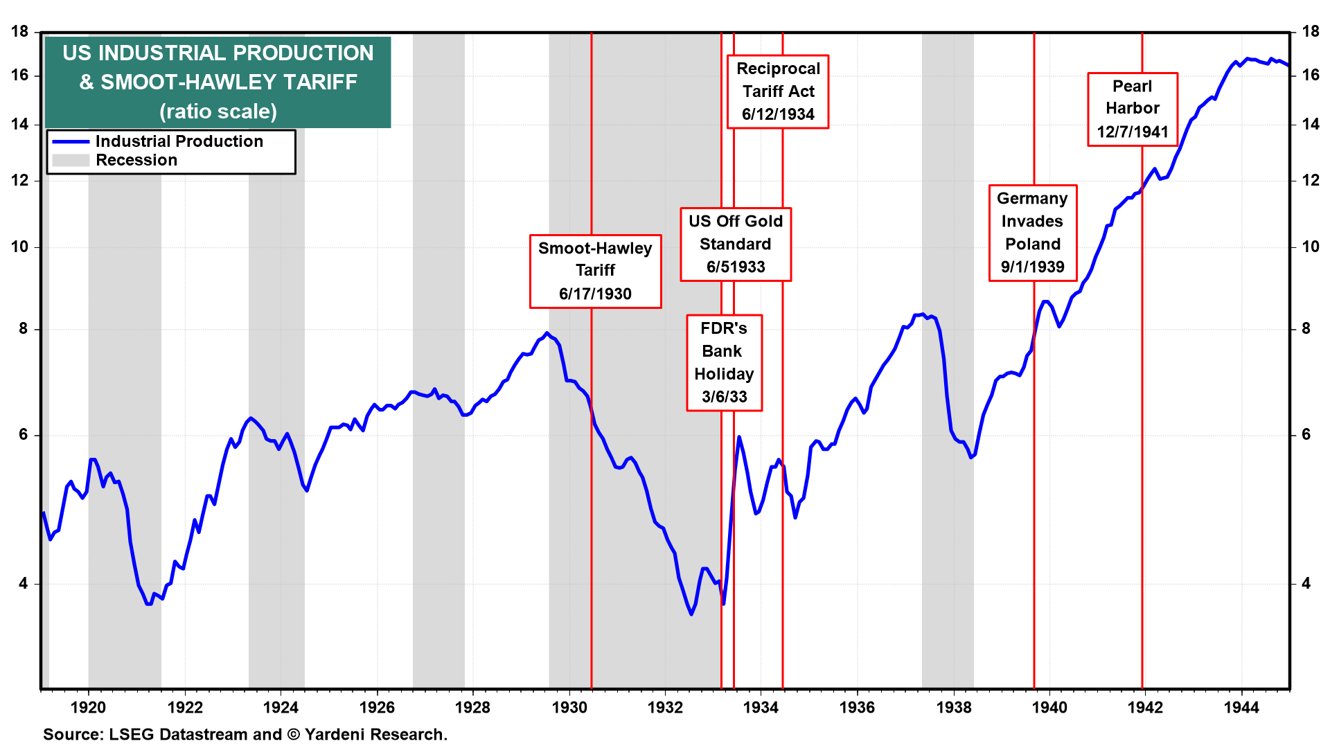 Roaring 2020s and Reciprocal Tariffs