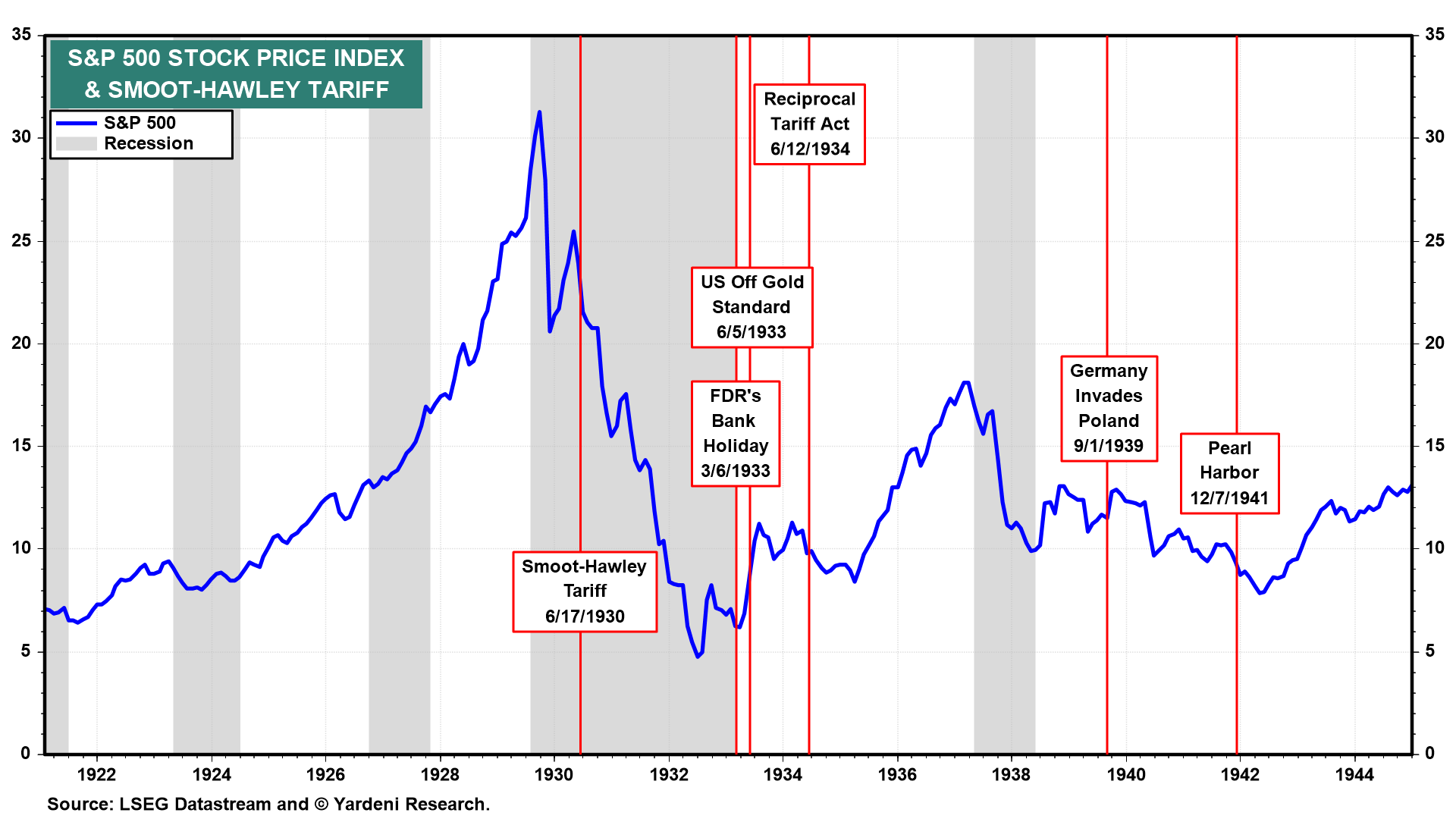 Roaring 2020s and Reciprocal Tariffs