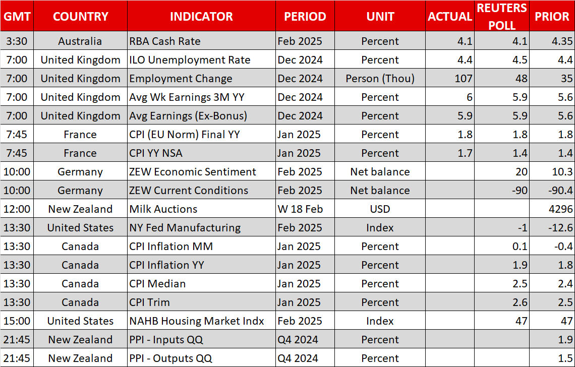 US Dollar Steady, RBA Cuts Rates, RBNZ Takes the Torch