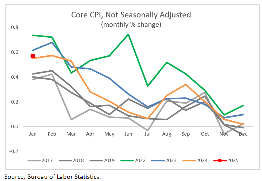 Inflation: Just How Worried Should We Really Be?