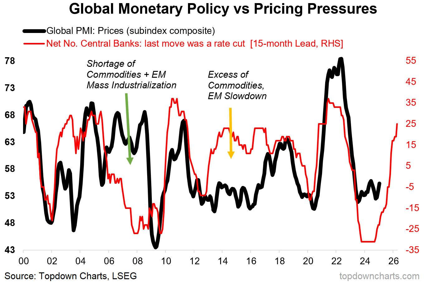 Is Inflation Set for a Comeback Amid Rate Cuts and Commodity Surges