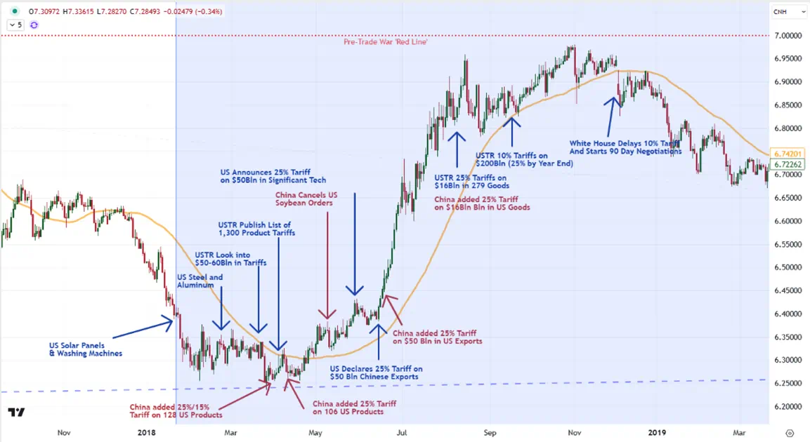 US-China Trade War 2018: Background, Economic Impact, Market Reactions