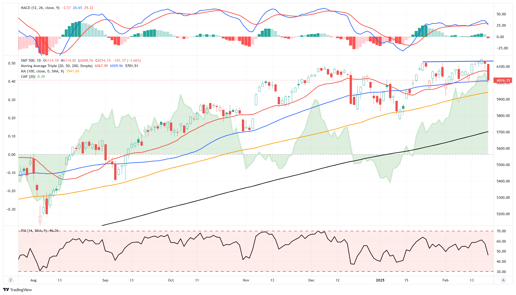 Margin Balances Suggest Risks Are Building