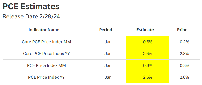 Inflation Expectations Becoming Unanchored Again Ahead of All-Important PCE Report  