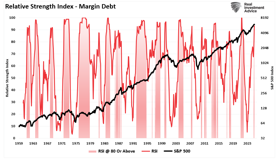 Margin Balances Suggest Risks Are Building