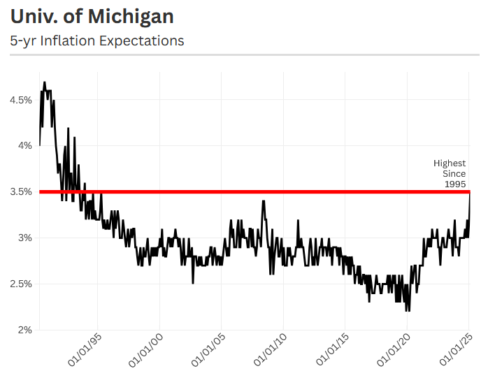 Inflation Expectations Becoming Unanchored Again Ahead of All-Important PCE Report  