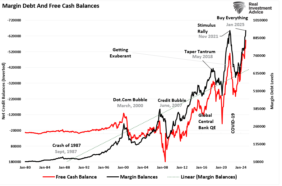 Margin Balances Suggest Risks Are Building