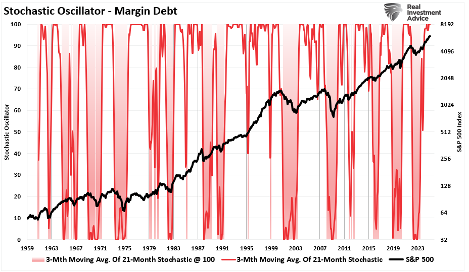 Margin Balances Suggest Risks Are Building