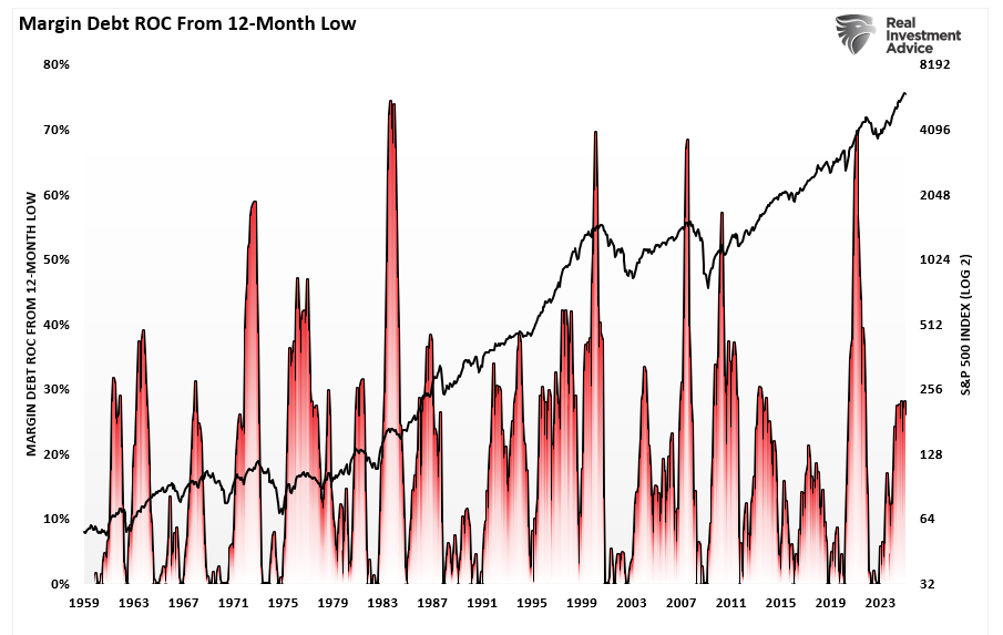 Margin Balances Suggest Risks Are Building