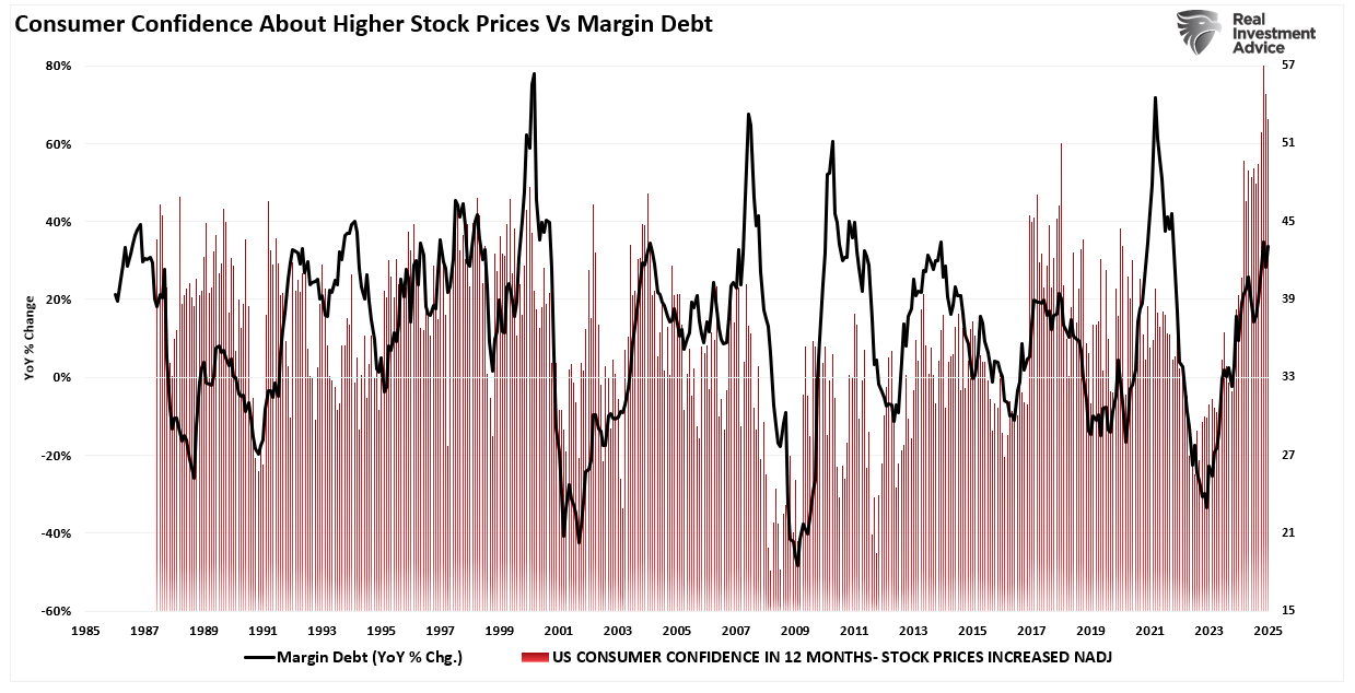 Margin Balances Suggest Risks Are Building