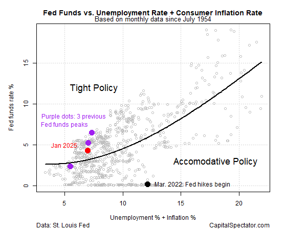 Politics and Policy Clouds Path Ahead for Fed