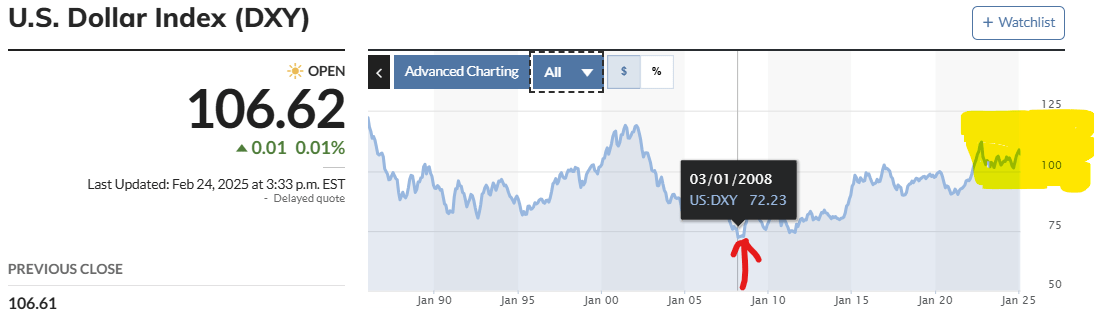 Here's Why the US Dollar Hasn’t Crashed Yet