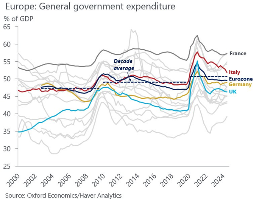 7 Key Charts on the Current State of the Global Economy