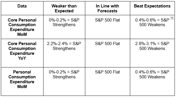 PCE Preview: Data Could Prove That Inflation's Stubborn Grip Remains Intact