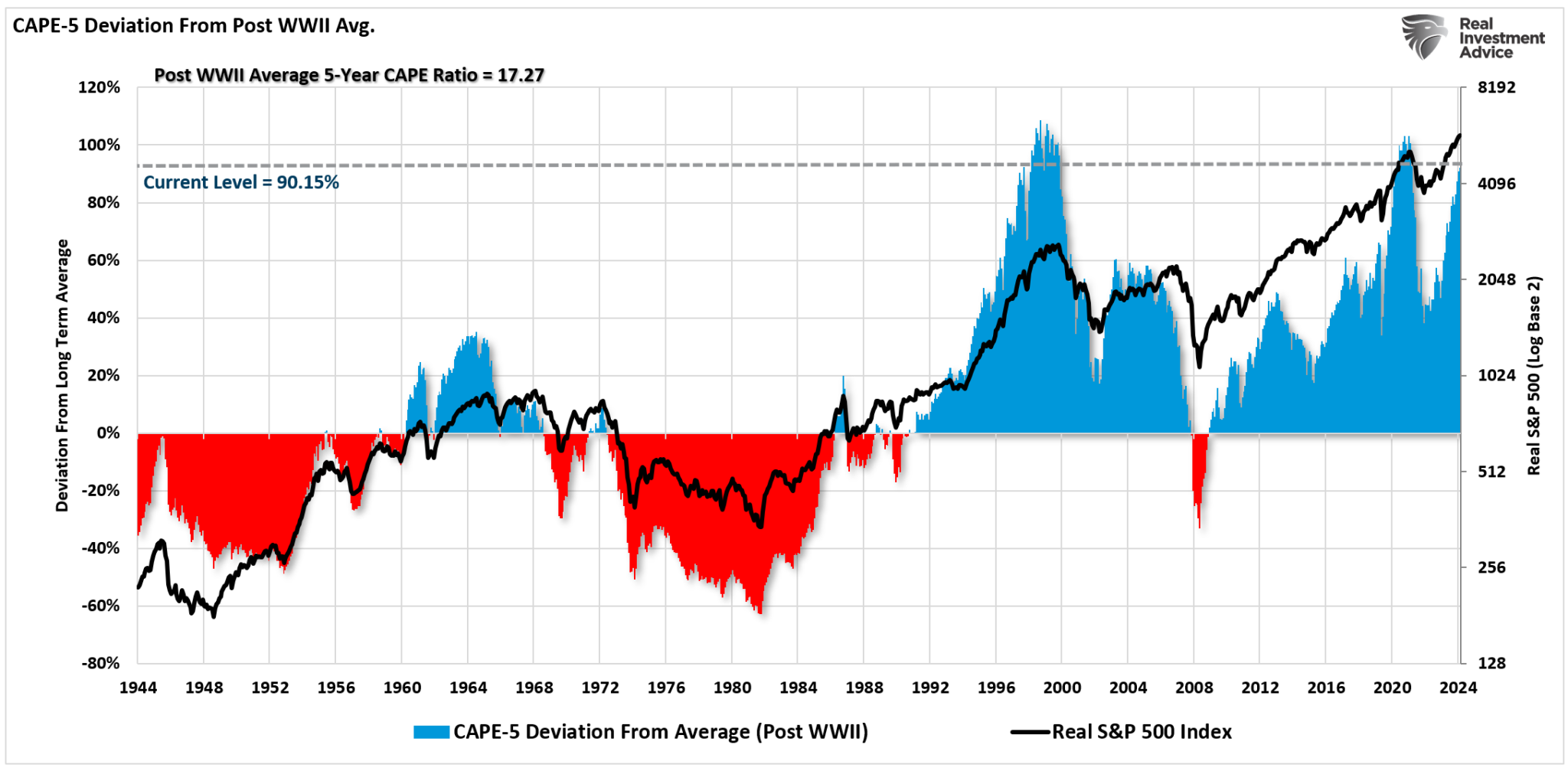 Markets Are Ignoring a Century’s Worth of Valuation Lessons