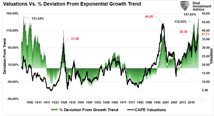 Markets Are Ignoring a Century’s Worth of Valuation Lessons