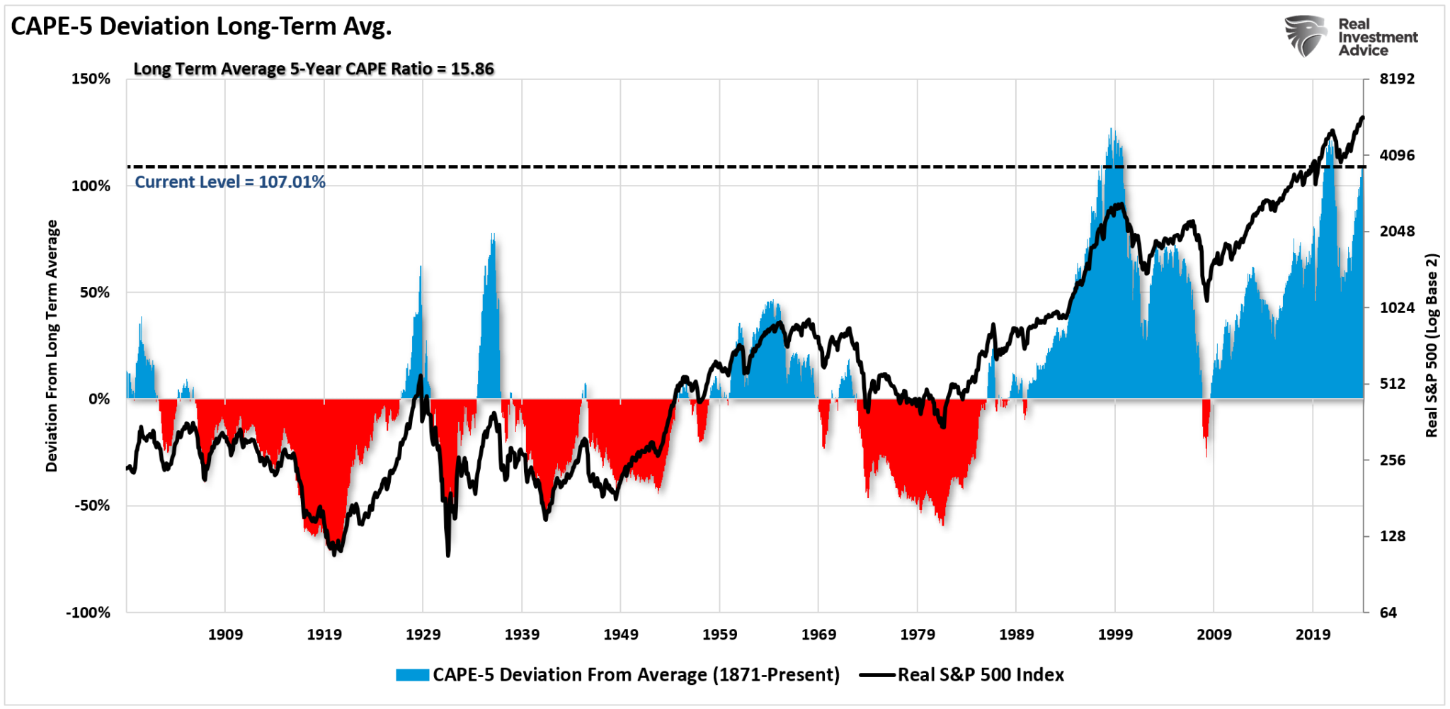 Markets Are Ignoring a Century’s Worth of Valuation Lessons