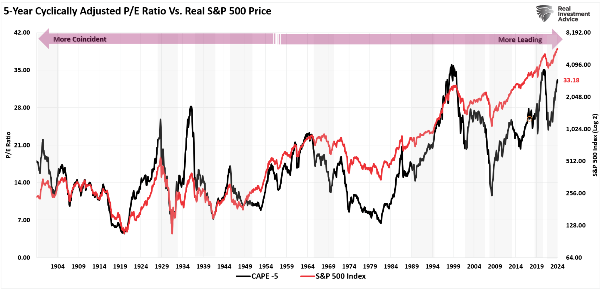 Markets Are Ignoring a Century’s Worth of Valuation Lessons