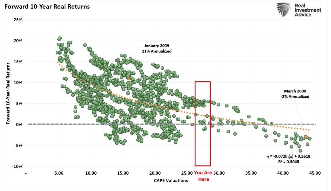 Markets Are Ignoring a Century’s Worth of Valuation Lessons