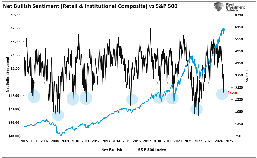 Bearish Sentiment Surges as If the Market Just Crashed